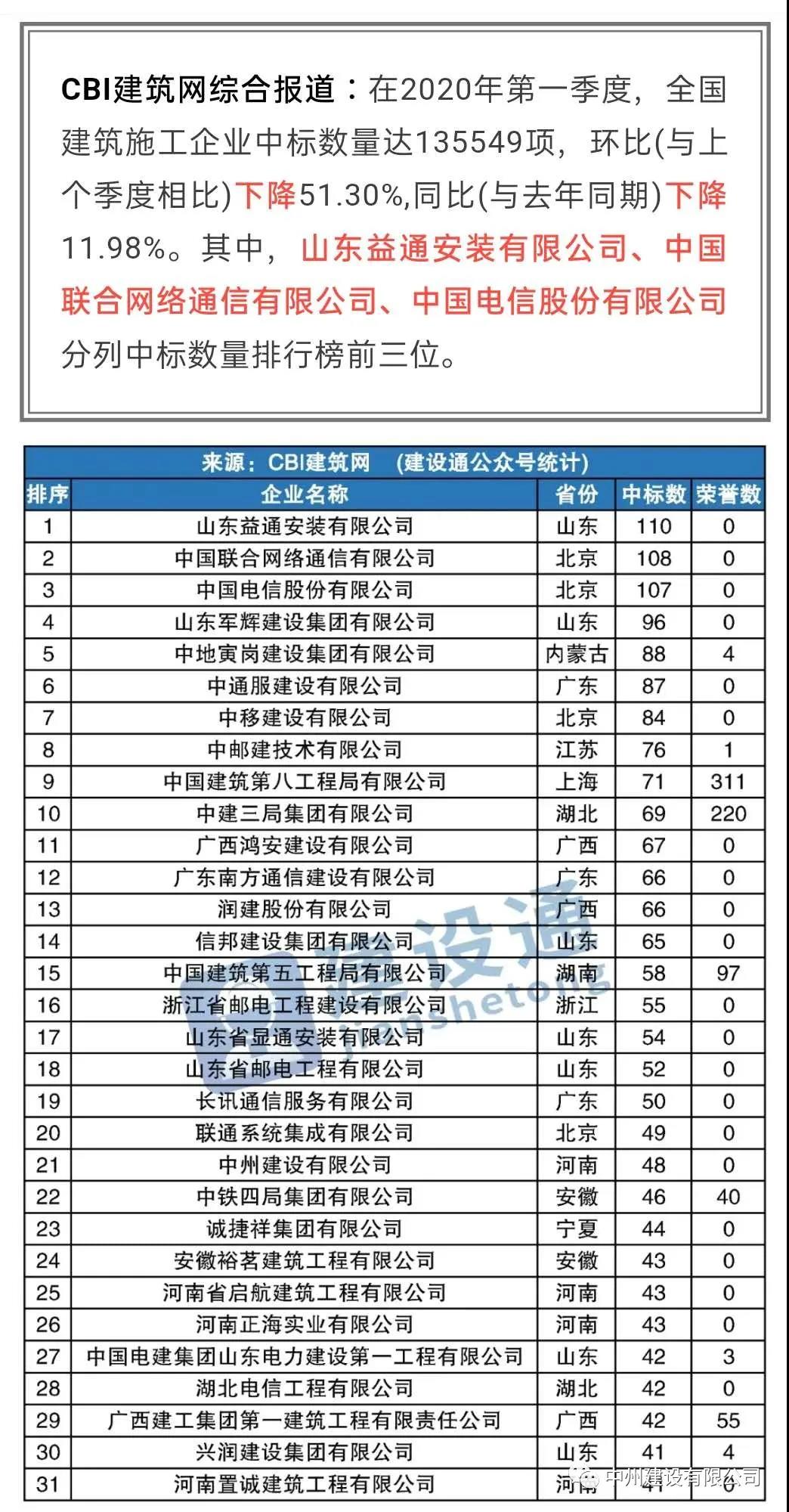 中州建設有限公司進入全國建筑施工企業中標100強，位居全國第21名，河南第1名